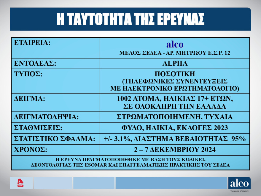 Δημοσκόπηση ALCO: Σταθερό προβάδισμα ΝΔ, άνοδος του ΠΑΣΟΚ, στη Βουλή το κόμμα Κασσελάκη