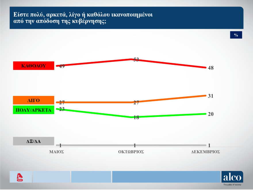 Δημοσκόπηση ALCO: Σταθερό προβάδισμα ΝΔ, άνοδος του ΠΑΣΟΚ, στη Βουλή το κόμμα Κασσελάκη