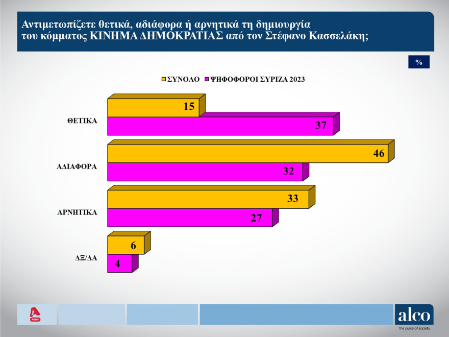 Δημοσκόπηση ALCO: Σταθερό προβάδισμα ΝΔ, άνοδος του ΠΑΣΟΚ, στη Βουλή το κόμμα Κασσελάκη