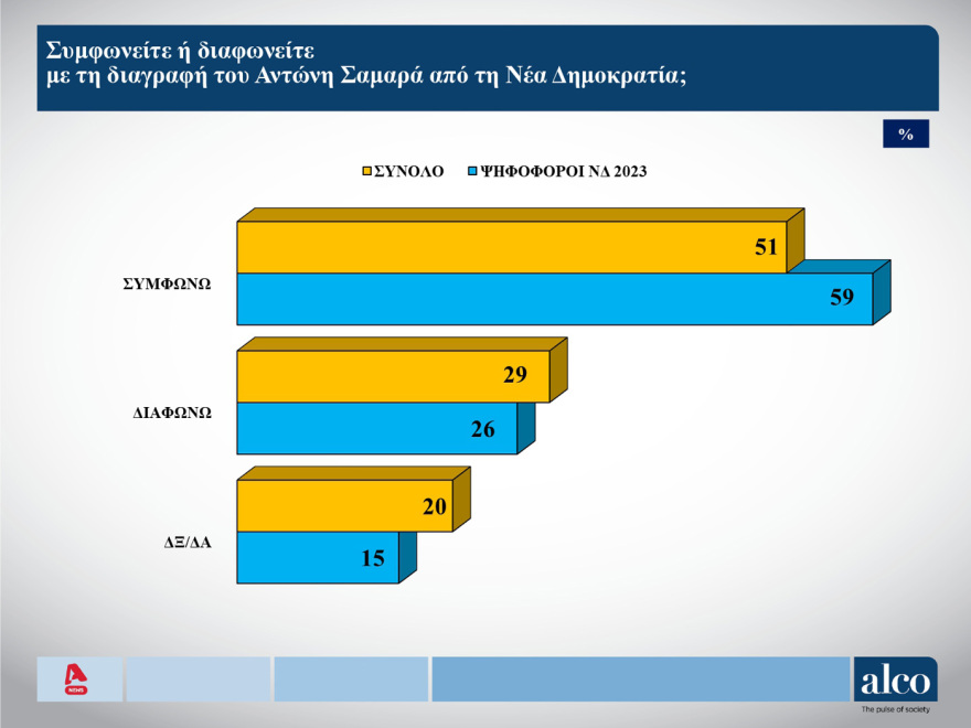 Δημοσκόπηση ALCO: Σταθερό προβάδισμα ΝΔ, άνοδος του ΠΑΣΟΚ, στη Βουλή το κόμμα Κασσελάκη