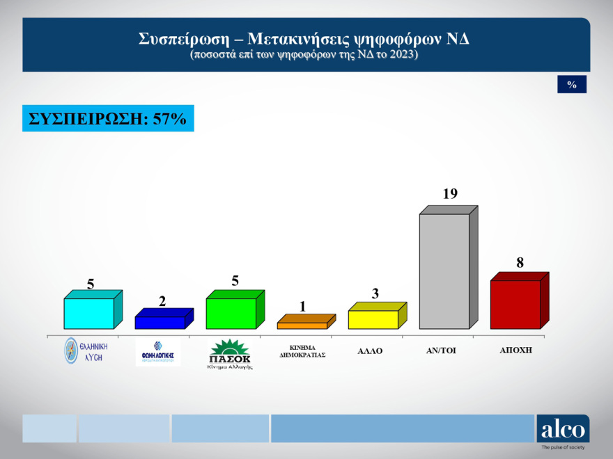 Δημοσκόπηση ALCO: Σταθερό προβάδισμα ΝΔ, άνοδος του ΠΑΣΟΚ, στη Βουλή το κόμμα Κασσελάκη