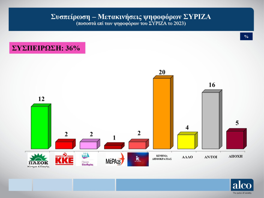 Δημοσκόπηση ALCO: Σταθερό προβάδισμα ΝΔ, άνοδος του ΠΑΣΟΚ, στη Βουλή το κόμμα Κασσελάκη