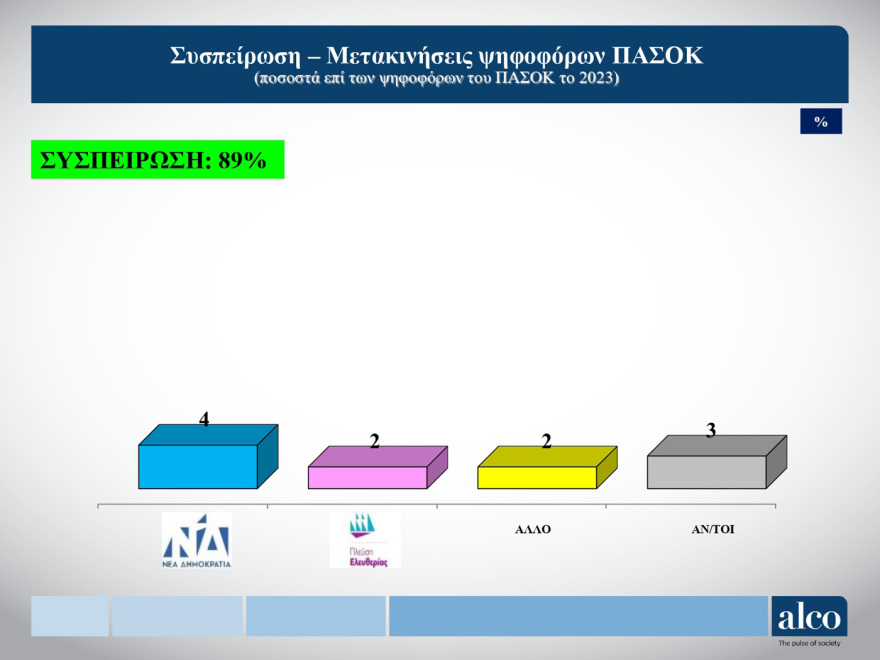 Δημοσκόπηση ALCO: Σταθερό προβάδισμα ΝΔ, άνοδος του ΠΑΣΟΚ, στη Βουλή το κόμμα Κασσελάκη