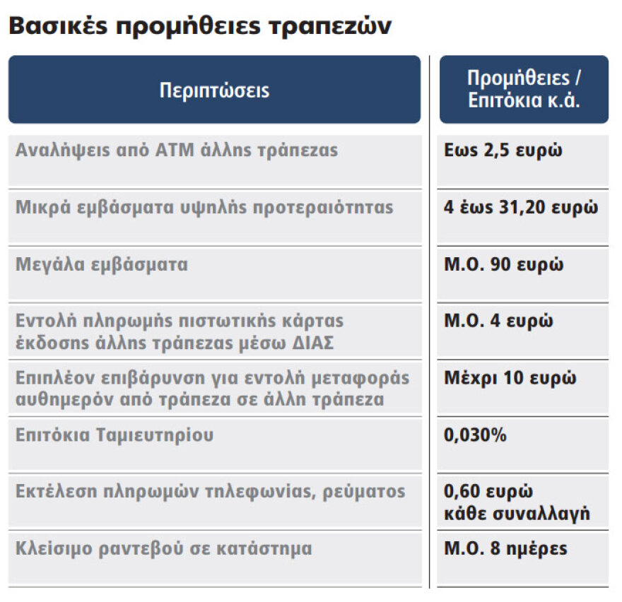 Ως 50% κάτω οι προμήθειες στις τράπεζες - Τι θα εξαγγείλει ο Μητσοτάκης στη Βουλή