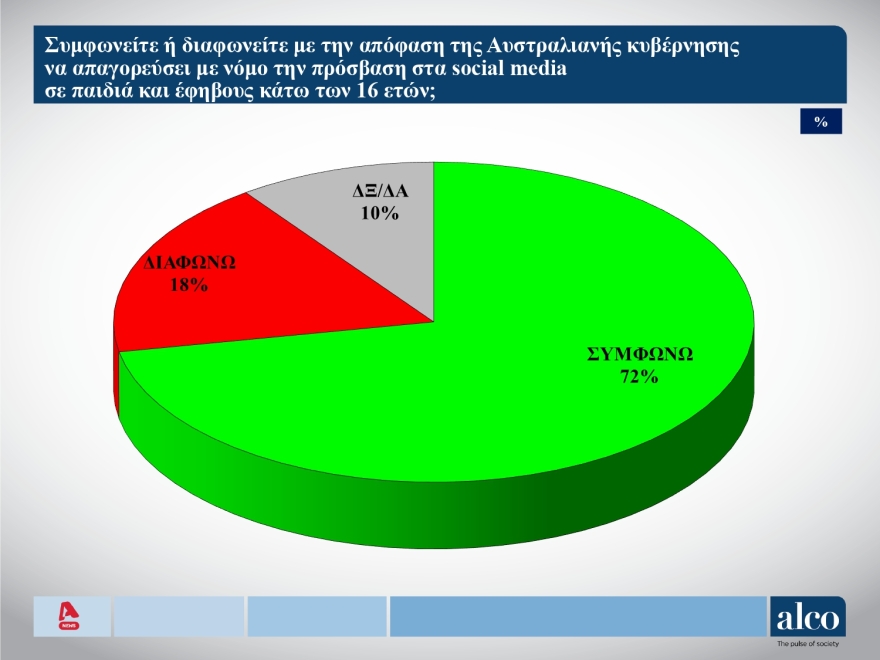 ALCO: Οχι social media στα παιδιά, λέει το 72% - Ποιοι είναι οι πιο επιτυχημένοι υπουργοί 