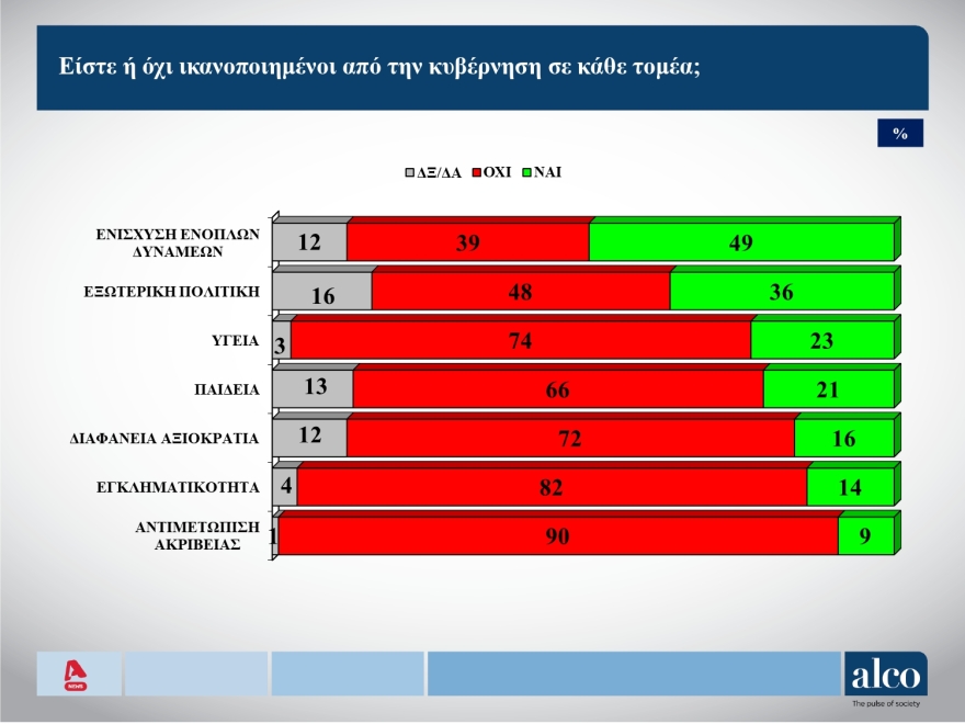 ALCO: Οχι social media στα παιδιά, λέει το 72% - Ποιοι είναι οι πιο επιτυχημένοι υπουργοί 