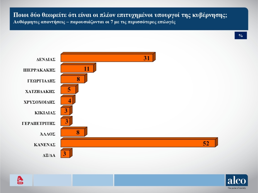 ALCO: Οχι social media στα παιδιά, λέει το 72% - Ποιοι είναι οι πιο επιτυχημένοι υπουργοί 