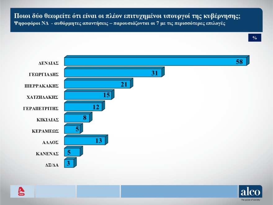 ALCO: Οχι social media στα παιδιά, λέει το 72% - Ποιοι είναι οι πιο επιτυχημένοι υπουργοί 