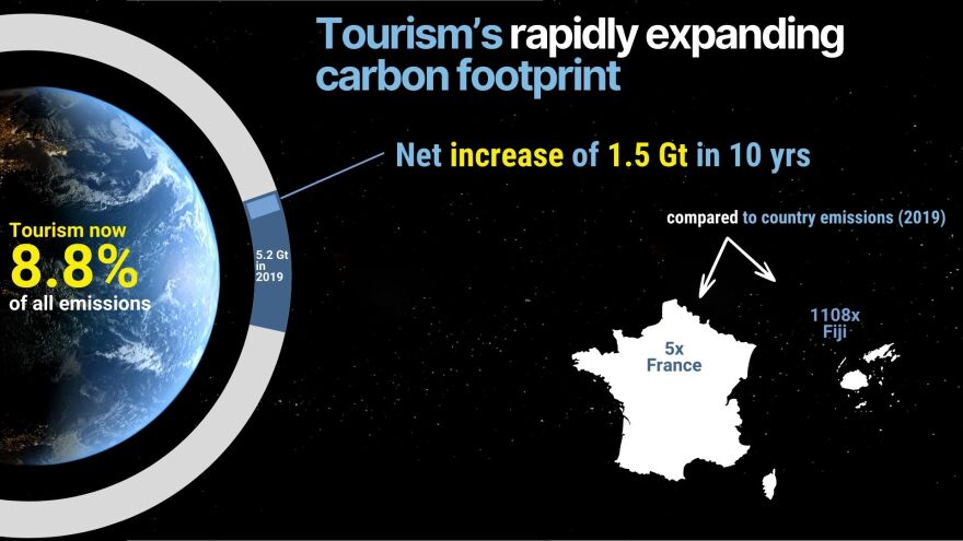 Καμπανάκι από τους επιστήμονες: Ο παγκόσμιος τουρισμός εκτοξεύει τις εκπομπές διοξειδίου του άνθρακα