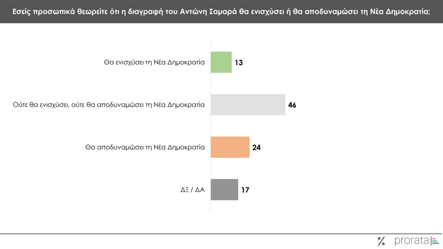 Γκάλοπ Prorata: Ισχυρό προβάδισμα Μητσοτάκη και ΝΔ, άνοδος ΠΑΣΟΚ, 5ος ο ΣΥΡΙΖΑ, δεκακομματική Βουλή