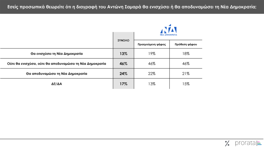 Γκάλοπ Prorata: Ισχυρό προβάδισμα Μητσοτάκη και ΝΔ, άνοδος ΠΑΣΟΚ, 5ος ο ΣΥΡΙΖΑ, δεκακομματική Βουλή