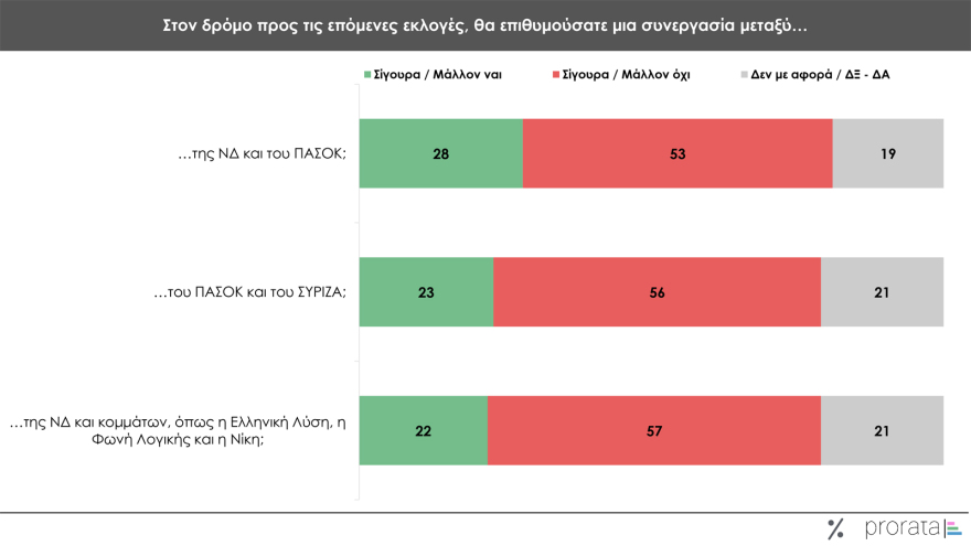 Γκάλοπ Prorata: Ισχυρό προβάδισμα Μητσοτάκη και ΝΔ, άνοδος ΠΑΣΟΚ, 5ος ο ΣΥΡΙΖΑ, δεκακομματική Βουλή