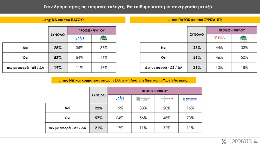 Γκάλοπ Prorata: Ισχυρό προβάδισμα Μητσοτάκη και ΝΔ, άνοδος ΠΑΣΟΚ, 5ος ο ΣΥΡΙΖΑ, δεκακομματική Βουλή