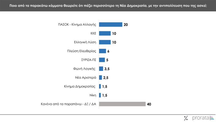 Γκάλοπ Prorata: Ισχυρό προβάδισμα Μητσοτάκη και ΝΔ, άνοδος ΠΑΣΟΚ, 5ος ο ΣΥΡΙΖΑ, δεκακομματική Βουλή