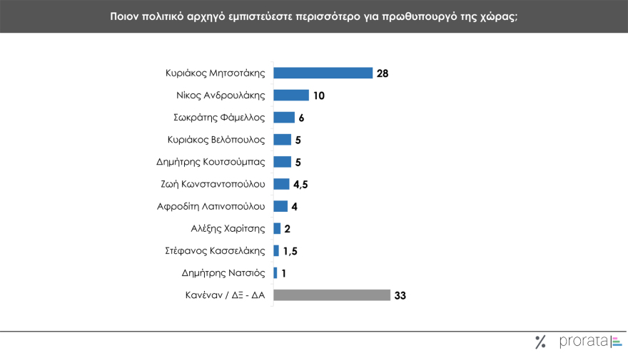 Γκάλοπ Prorata: Ισχυρό προβάδισμα Μητσοτάκη και ΝΔ, άνοδος ΠΑΣΟΚ, 5ος ο ΣΥΡΙΖΑ, δεκακομματική Βουλή