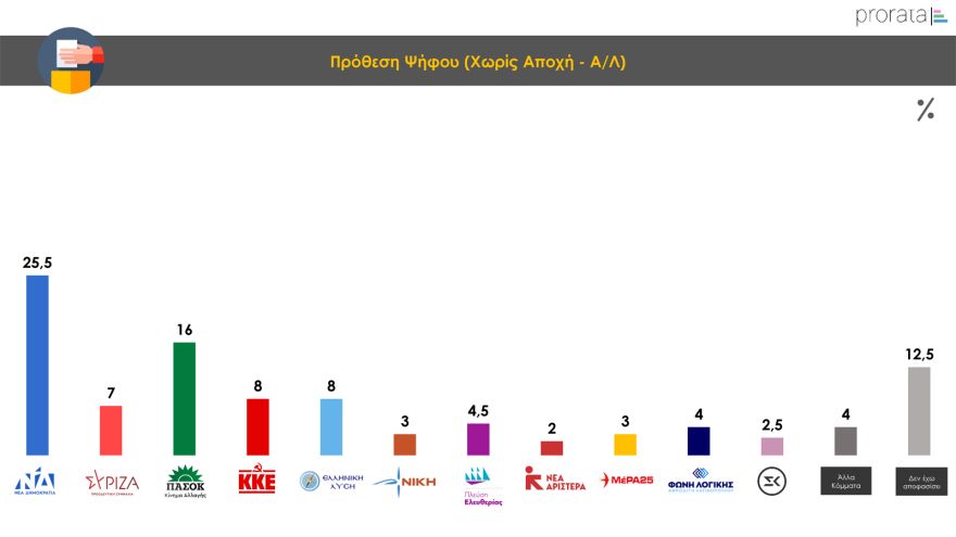 Γκάλοπ Prorata: Ισχυρό προβάδισμα Μητσοτάκη και ΝΔ, άνοδος ΠΑΣΟΚ, 5ος ο ΣΥΡΙΖΑ, δεκακομματική Βουλή