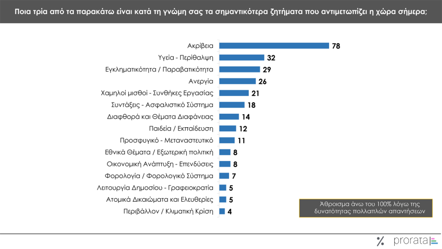 Γκάλοπ Prorata: Ισχυρό προβάδισμα Μητσοτάκη και ΝΔ, άνοδος ΠΑΣΟΚ, 5ος ο ΣΥΡΙΖΑ, δεκακομματική Βουλή