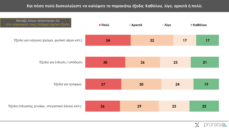 Γκάλοπ Prorata: Ισχυρό προβάδισμα Μητσοτάκη και ΝΔ, άνοδος ΠΑΣΟΚ, 5ος ο ΣΥΡΙΖΑ, δεκακομματική Βουλή