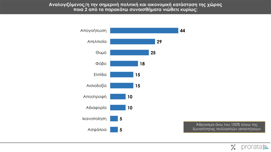 Γκάλοπ Prorata: Ισχυρό προβάδισμα Μητσοτάκη και ΝΔ, άνοδος ΠΑΣΟΚ, 5ος ο ΣΥΡΙΖΑ, δεκακομματική Βουλή