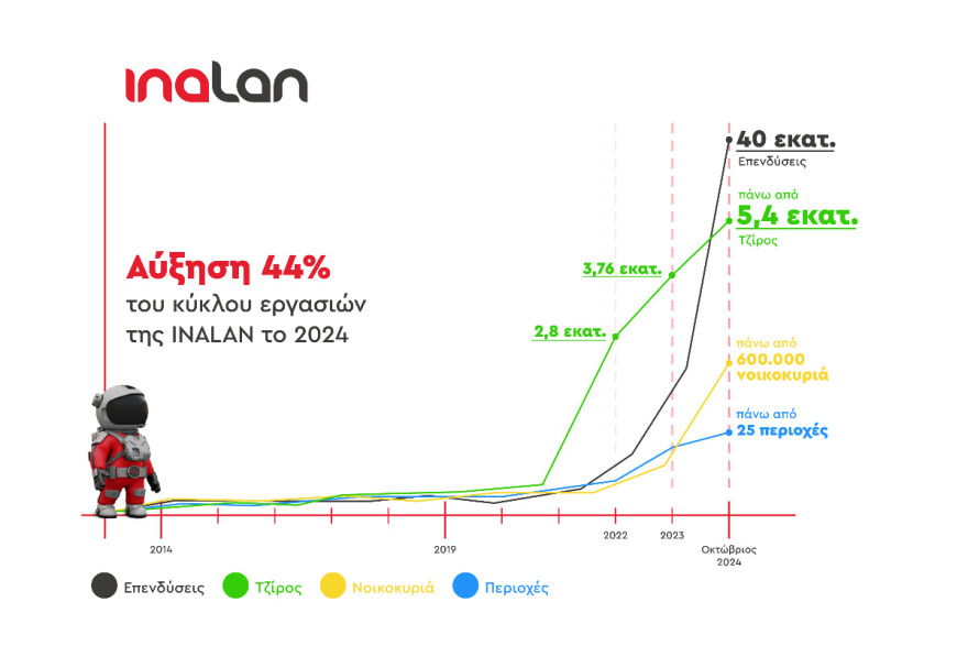 Με θεαματικά αποτελέσματα κλείνει το 2024 για την INALAN