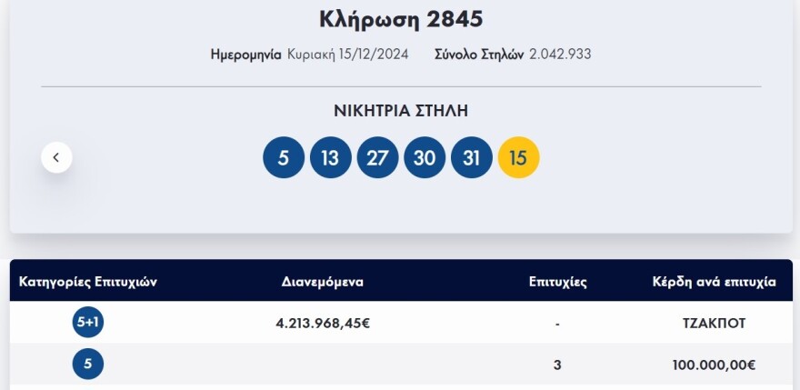 Τζόκερ 15/12/24: Τα αποτελέσματα της κλήρωσης - Τα νούμερα που κερδίζουν