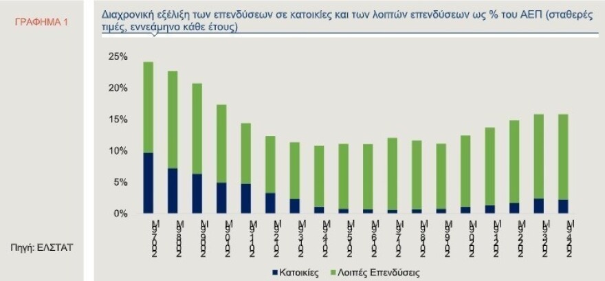 Ανθεκτική η ελληνική οικονομία με όχημα τις επενδύσεις