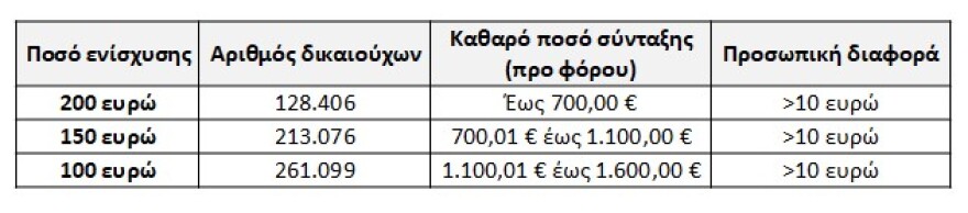 e-ΕΦΚΑ: Σήμερα η εφάπαξ οικονομική ενίσχυση συνταξιούχων και το επίδομα κοινωνικής αλληλεγγύης