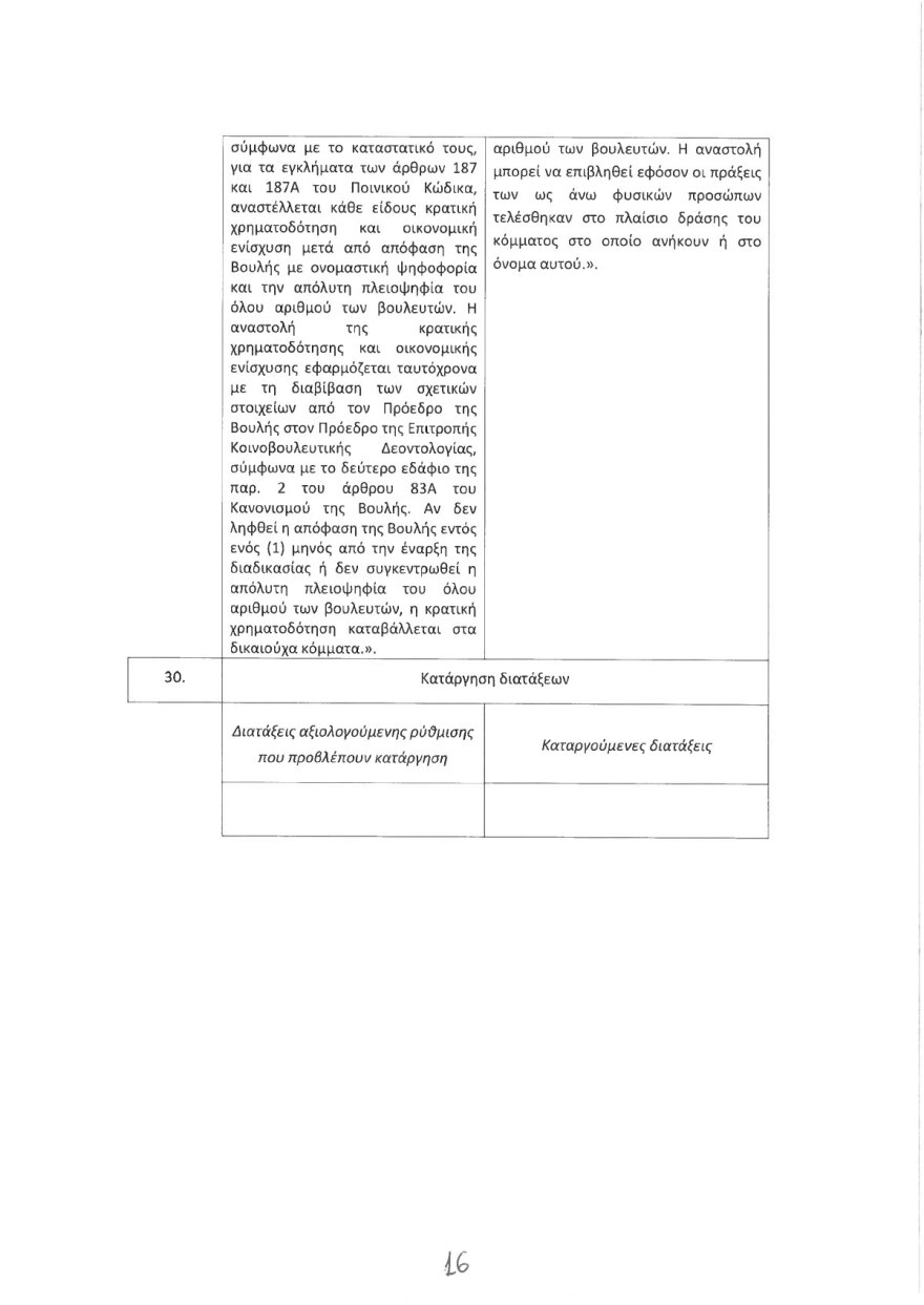 Αναστέλλεται η κρατική χρηματοδότηση στους Σπαρτιάτες με τροπολογία του υπουργείου Εσωτερικών