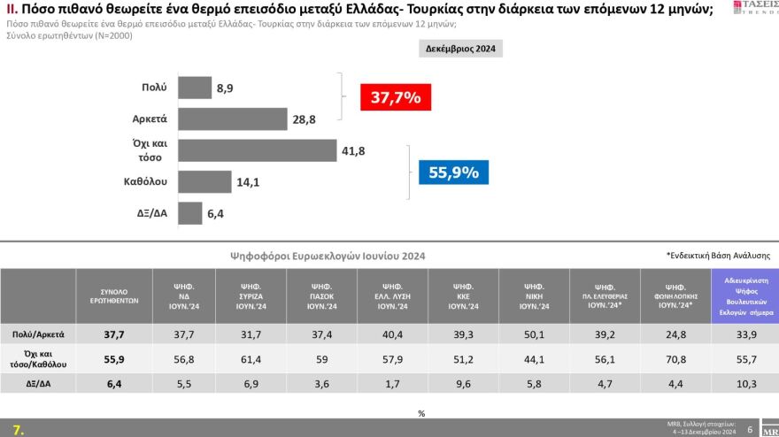 Τάσεις MRB: Στο 22,9% η ΝΔ και 14,2% το ΠΑΣΟΚ - Ποιες λέξεις εκφράζουν τους πολίτες 