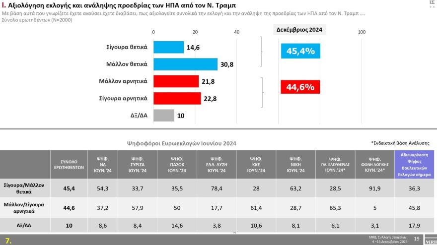 Τάσεις MRB: Στο 22,9% η ΝΔ και 14,2% το ΠΑΣΟΚ - Ποιες λέξεις εκφράζουν τους πολίτες 