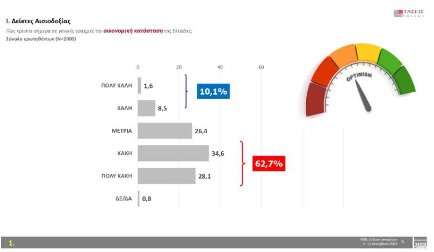 Τάσεις MRB: Στο 22,9% η ΝΔ και 14,2% το ΠΑΣΟΚ - Ποιες λέξεις εκφράζουν τους πολίτες 