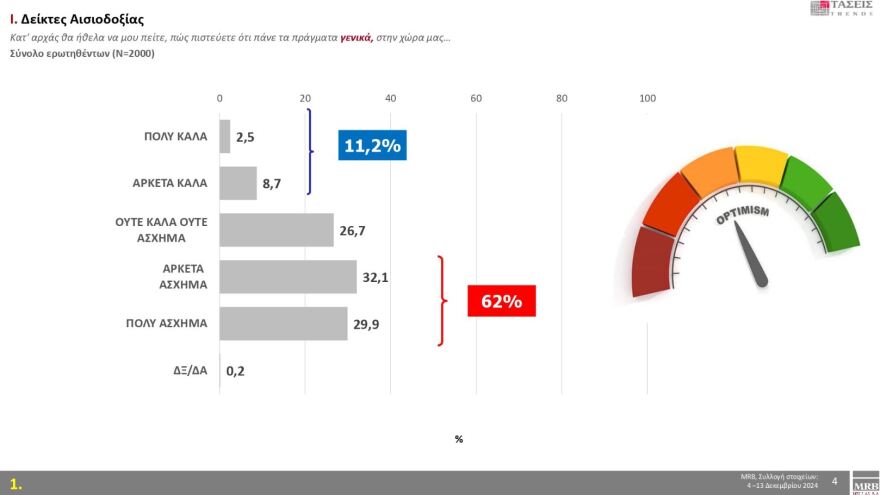 Τάσεις MRB: Στο 22,9% η ΝΔ και 14,2% το ΠΑΣΟΚ - Ποιες λέξεις εκφράζουν τους πολίτες 