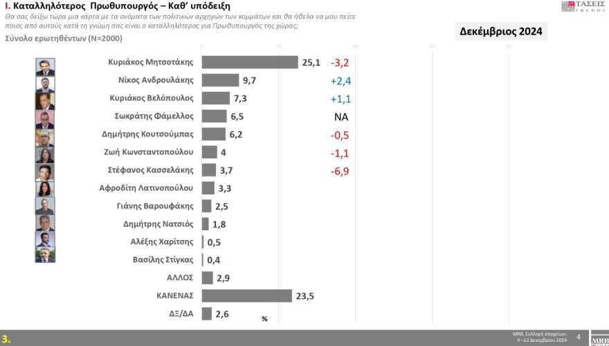 Τάσεις MRB: Στο 22,9% η ΝΔ και 14,2% το ΠΑΣΟΚ - Ποιες λέξεις εκφράζουν τους πολίτες 