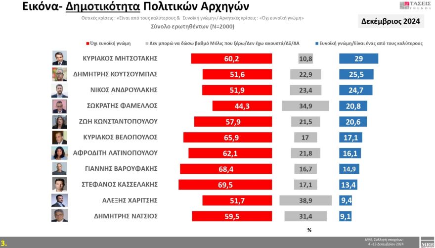 Τάσεις MRB: Στο 22,9% η ΝΔ και 14,2% το ΠΑΣΟΚ - Ποιες λέξεις εκφράζουν τους πολίτες 