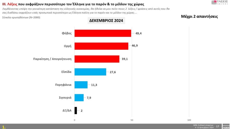 Τάσεις MRB: Στο 22,9% η ΝΔ και 14,2% το ΠΑΣΟΚ - Ποιες λέξεις εκφράζουν τους πολίτες 