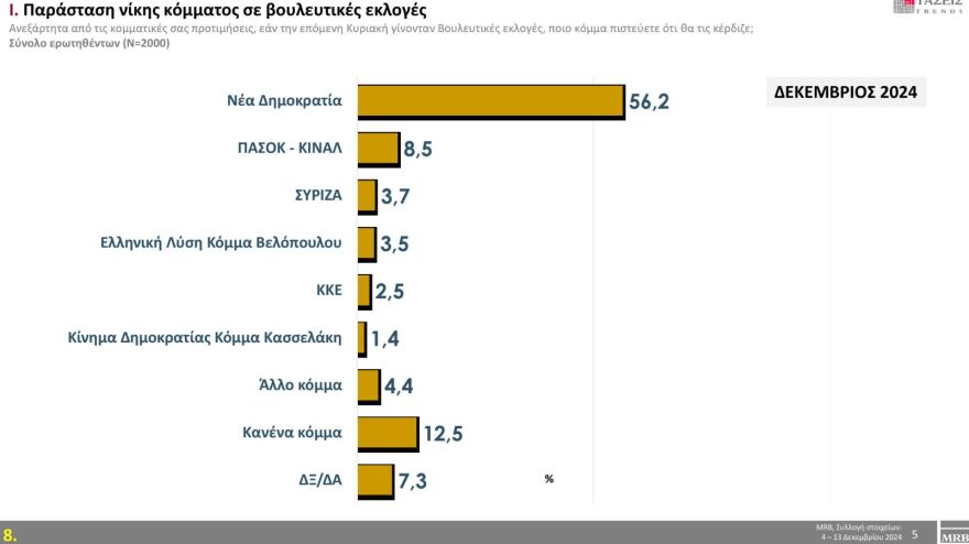 Τάσεις MRB: Στο 22,9% η ΝΔ και 14,2% το ΠΑΣΟΚ - Ποιες λέξεις εκφράζουν τους πολίτες 