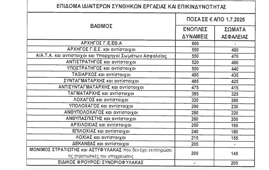 Στη Βουλή τα μέτρα για τράπεζες, ένστολους και χαμηλοσυνταξιούχους – Δείτε πίνακα με τα ποσά για το επίδομα επικινδυνότητας