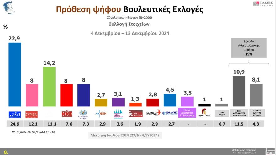 Τάσεις MRB: Στο 22,9% η ΝΔ και 14,2% το ΠΑΣΟΚ - Ποιες λέξεις εκφράζουν τους πολίτες 