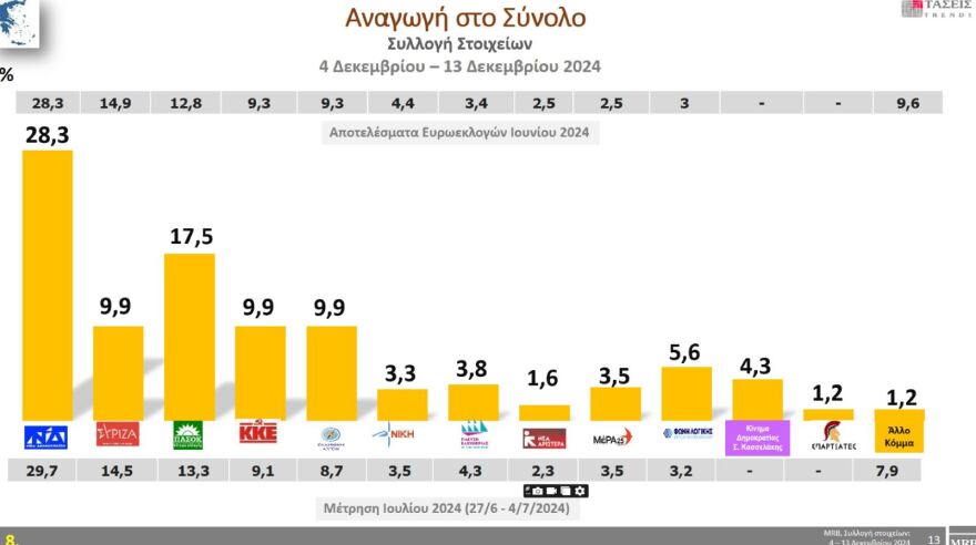 Τάσεις MRB: Στο 22,9% η ΝΔ και 14,2% το ΠΑΣΟΚ - Ποιες λέξεις εκφράζουν τους πολίτες 