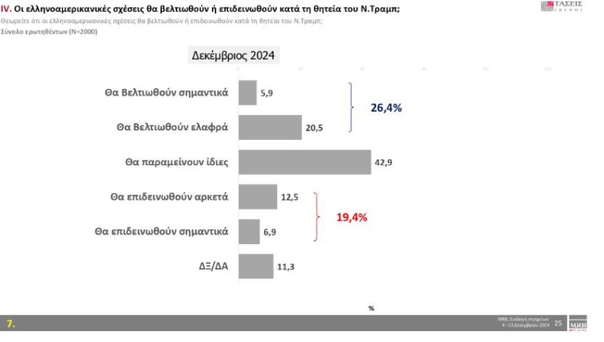 Τάσεις MRB: Στο 22,9% η ΝΔ και 14,2% το ΠΑΣΟΚ - Ποιες λέξεις εκφράζουν τους πολίτες 