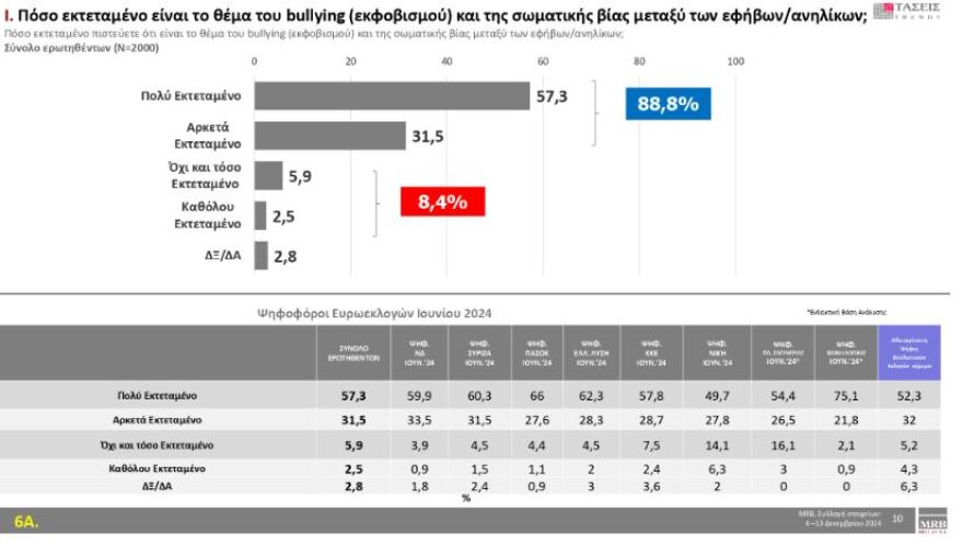 Τάσεις MRB: Στο 22,9% η ΝΔ και 14,2% το ΠΑΣΟΚ - Ποιες λέξεις εκφράζουν τους πολίτες 