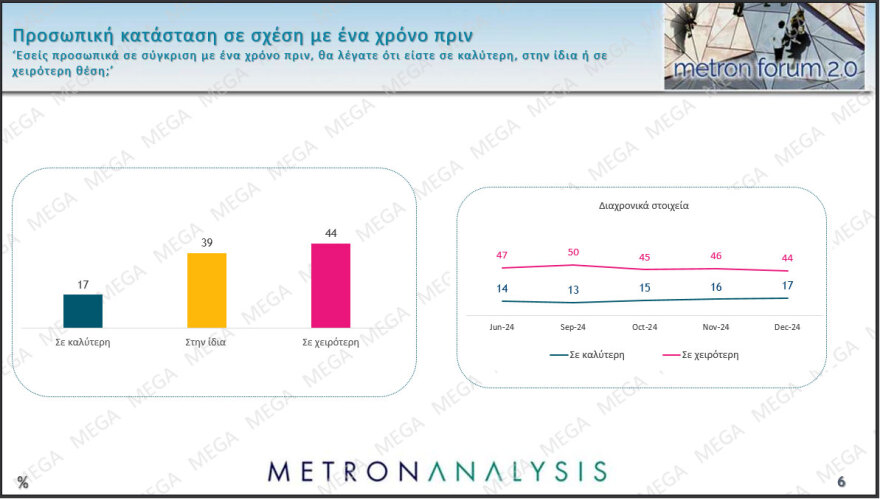 Metron Analysis: Προβάδισμα 11,8 μονάδων για τη ΝΔ, μία ανάσα πίσω από τον ΣΥΡΙΖΑ η Κωνσταντοπούλου