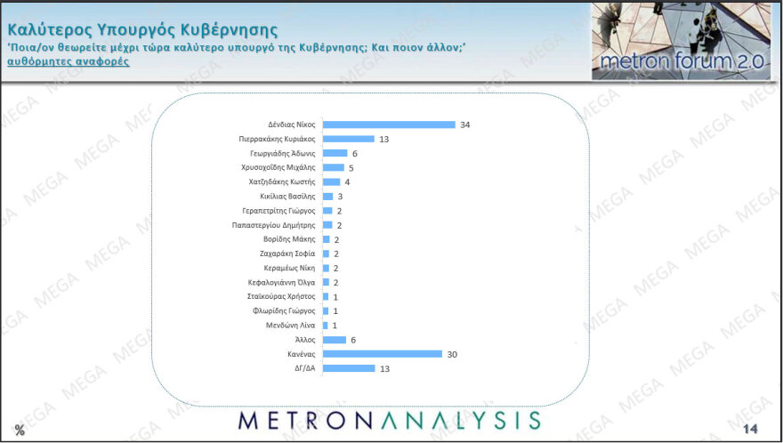 Metron Analysis: Προβάδισμα 11,8 μονάδων για τη ΝΔ, μία ανάσα πίσω από τον ΣΥΡΙΖΑ η Κωνσταντοπούλου