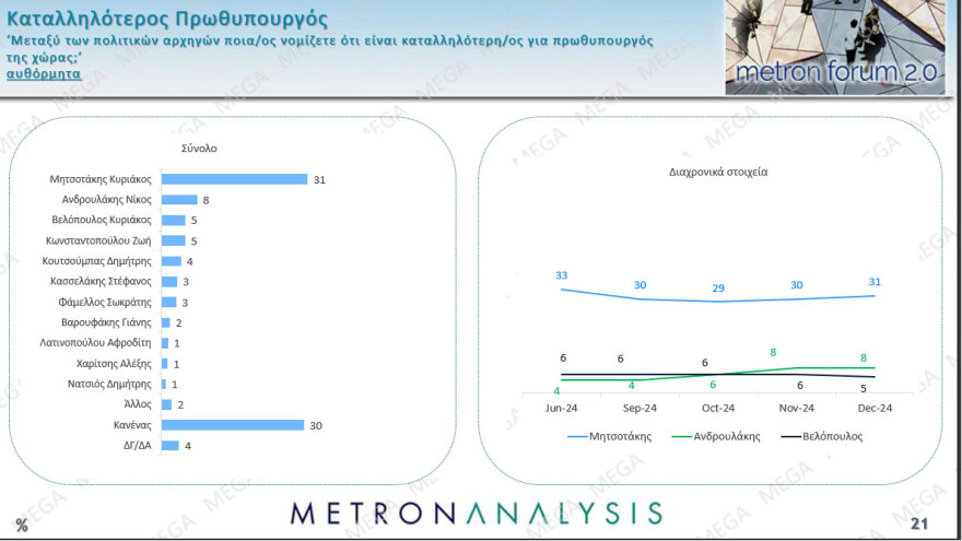 Metron Analysis: Προβάδισμα 11,8 μονάδων για τη ΝΔ, μία ανάσα πίσω από τον ΣΥΡΙΖΑ η Κωνσταντοπούλου