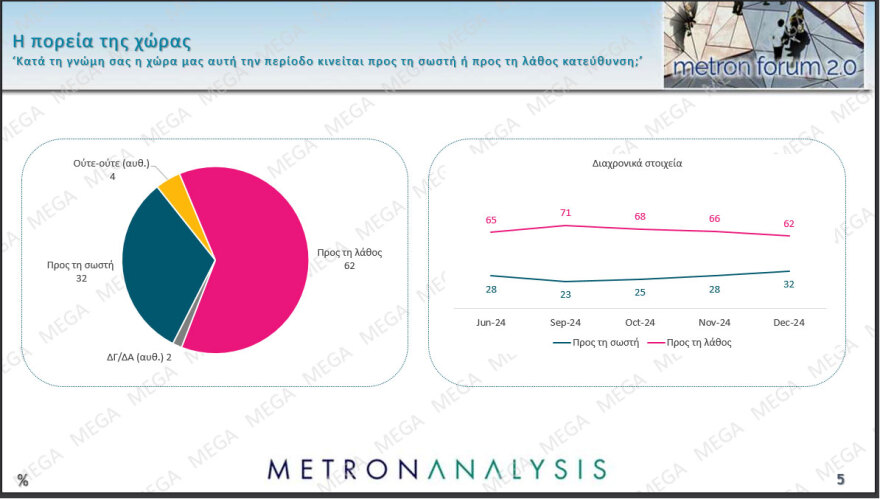 Metron Analysis: Προβάδισμα 11,8 μονάδων για τη ΝΔ, μία ανάσα πίσω από τον ΣΥΡΙΖΑ η Κωνσταντοπούλου