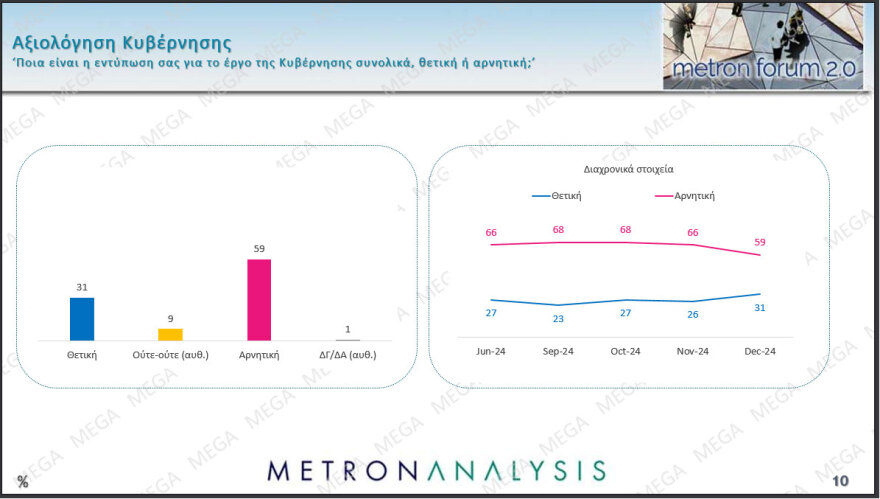 Metron Analysis: Προβάδισμα 11,8 μονάδων για τη ΝΔ, μία ανάσα πίσω από τον ΣΥΡΙΖΑ η Κωνσταντοπούλου