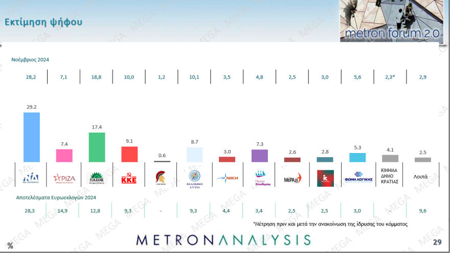 Metron Analysis: Προβάδισμα 11,8 μονάδων για τη ΝΔ, μία ανάσα πίσω από τον ΣΥΡΙΖΑ η Κωνσταντοπούλου