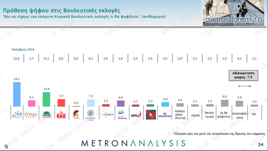 Metron Analysis: Προβάδισμα 11,8 μονάδων για τη ΝΔ, μία ανάσα πίσω από τον ΣΥΡΙΖΑ η Κωνσταντοπούλου