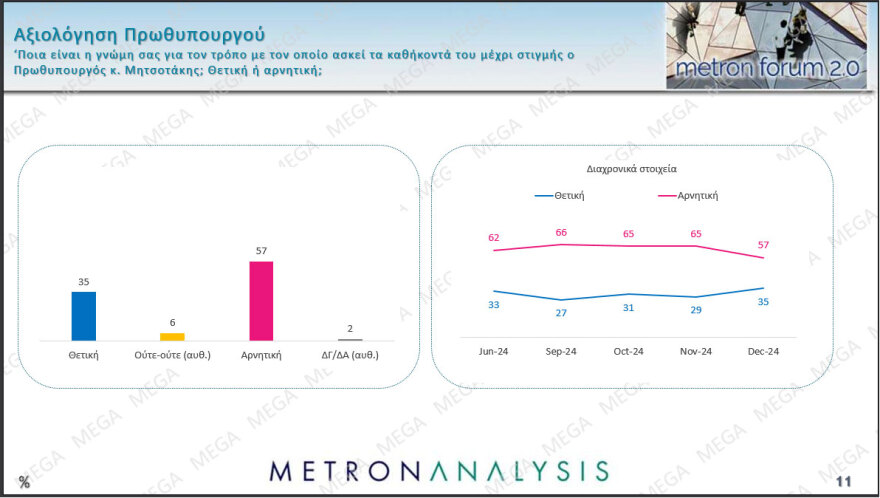 Metron Analysis: Προβάδισμα 11,8 μονάδων για τη ΝΔ, μία ανάσα πίσω από τον ΣΥΡΙΖΑ η Κωνσταντοπούλου