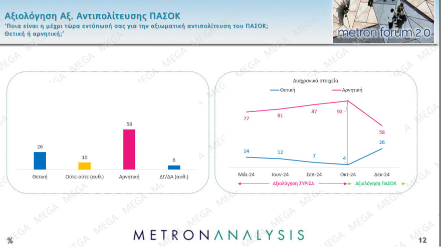 Metron Analysis: Προβάδισμα 11,8 μονάδων για τη ΝΔ, μία ανάσα πίσω από τον ΣΥΡΙΖΑ η Κωνσταντοπούλου